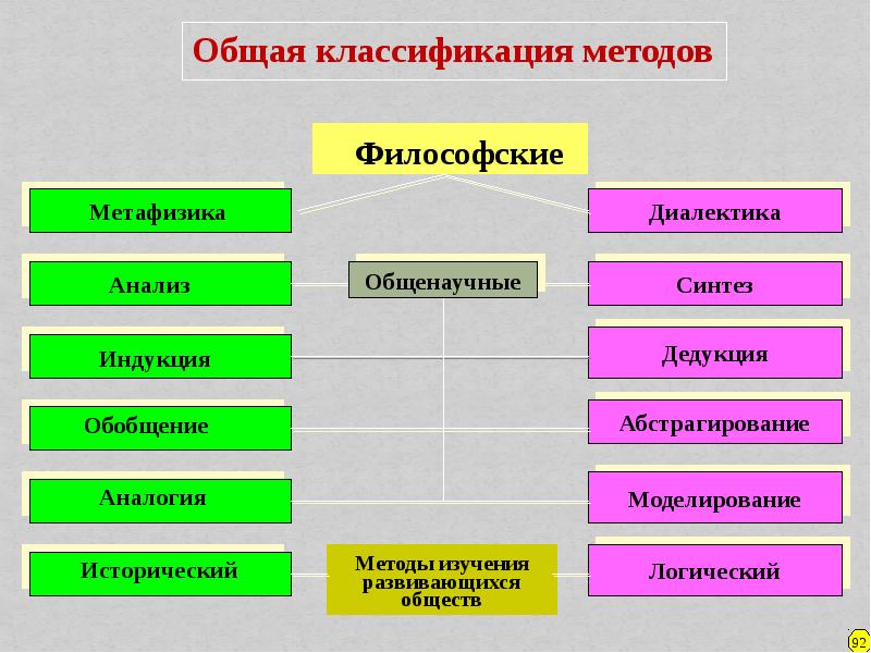 Презентация методы философии