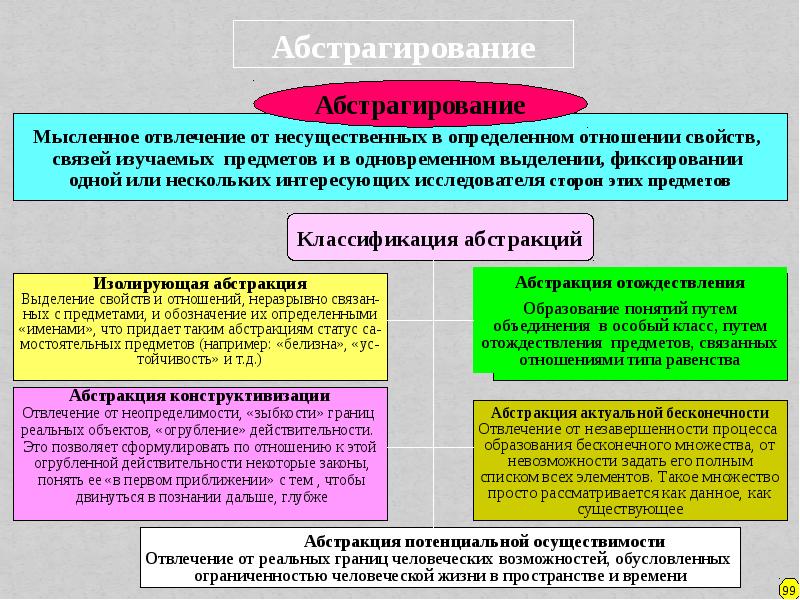 Абстрагирование мысленное объединение предметов и явлений. Метод абстрагирования в философии. Метод Абстракции в философии. Абстрагирование философии абстрагирование. Классификация,абстрагирование.