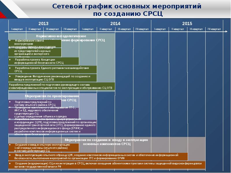 Действующие мероприятия. Концепция создания системы распределенных ситуационных центров. Подготовка руководящего состава. СРСЦ. Ключевые вопросы проекта пример.