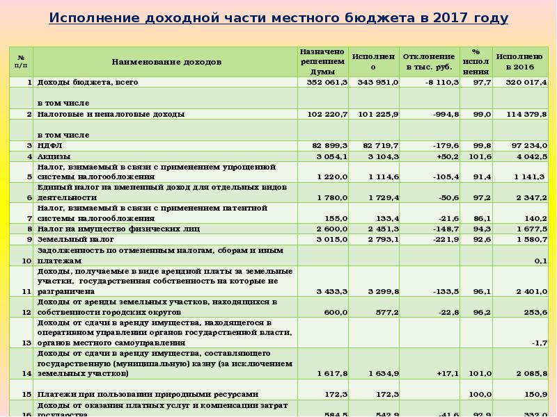 Исполнение муниципальных бюджетов. Исполнение доходной части бюджета. Анализ доходной части бюджета. Исполнение доходной части регионального бюджета. Отчетв по доходной части.