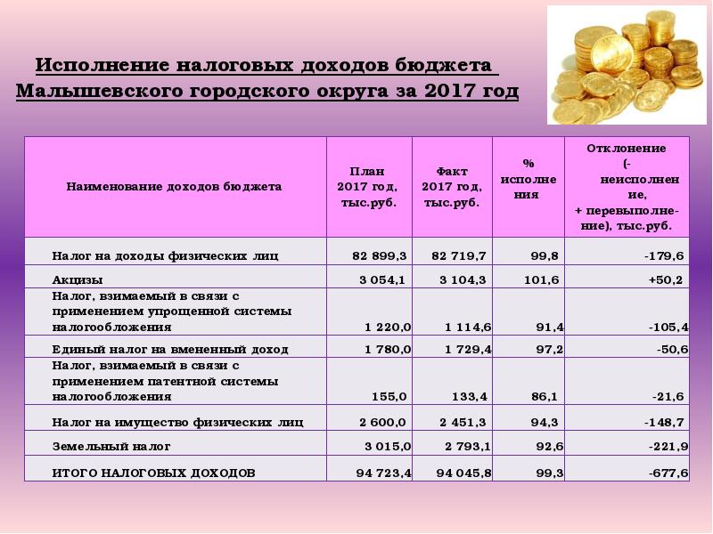 Городской бюджет составляет 45 млн р