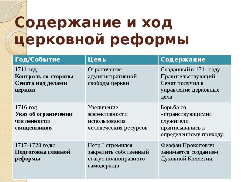 Заполните схему причины церковной реформы последствия церковной реформы