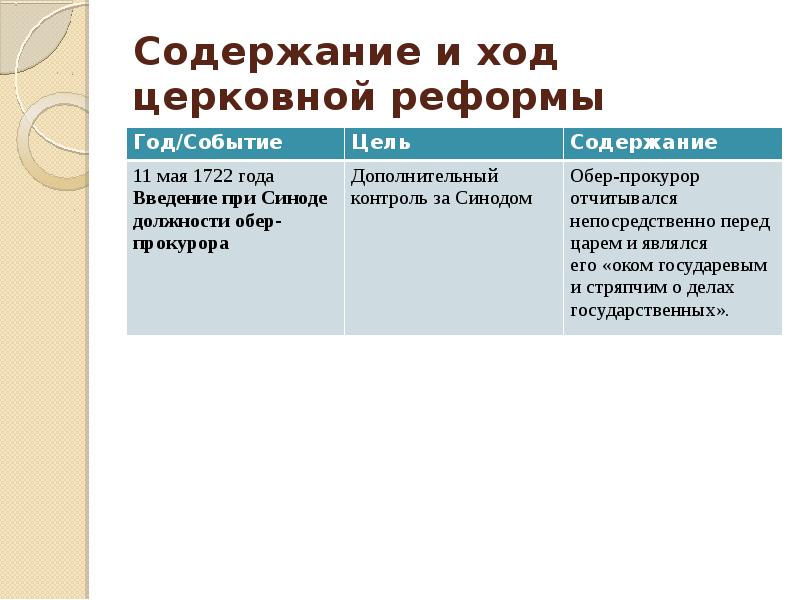 Церковная реформа петра 1 презентация