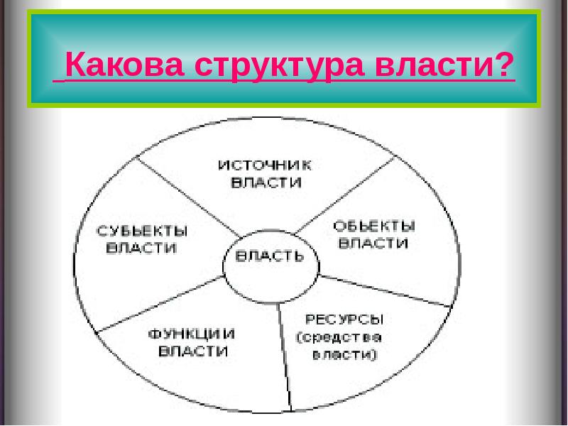 Власть обществознание презентация