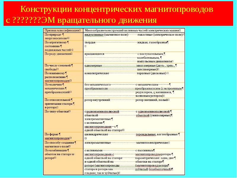 Доклад классификация. Классификация эм. Классификация материалов магнитопроводов. Классификация средств эм. Классификация эм по химическому строению..