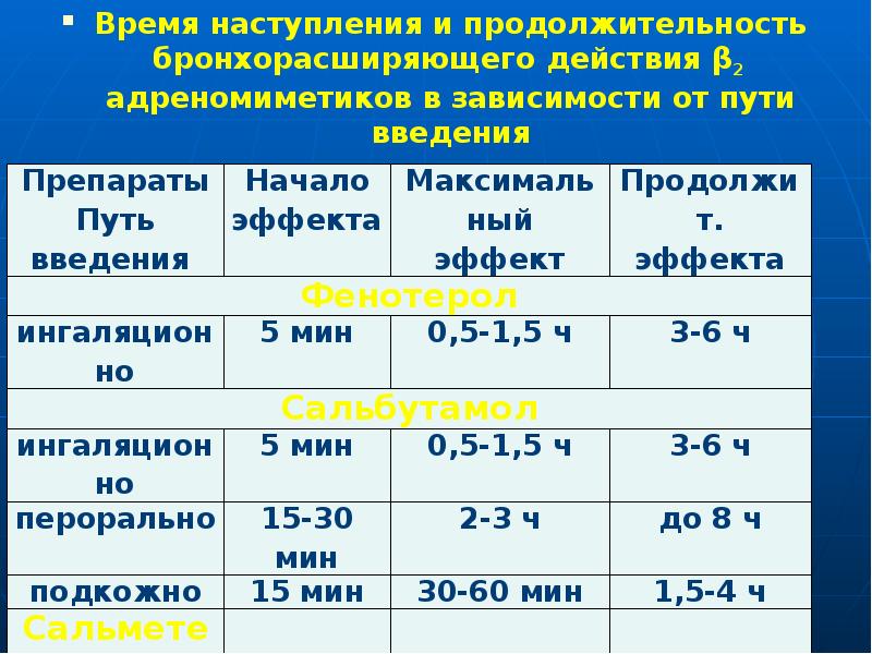 Время наступления и продолжительность бронхорасширяющего действия β2 адреномиметиков в зависимости от