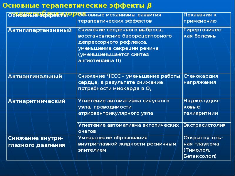 Основные терапевтические эффекты β -адреноблокаторов
