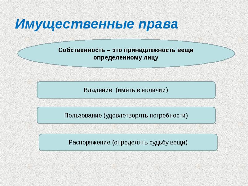 Имущественные отношения и неимущественные отношения план