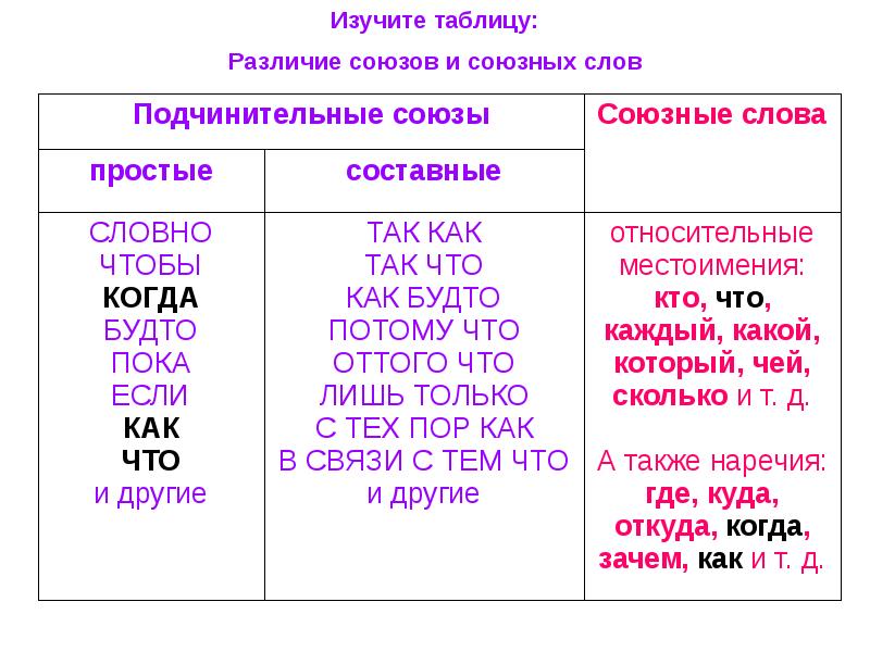 Презентация в 7 классе подчинительные союзы презентация