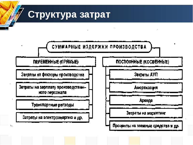 Структура себестоимости картинки