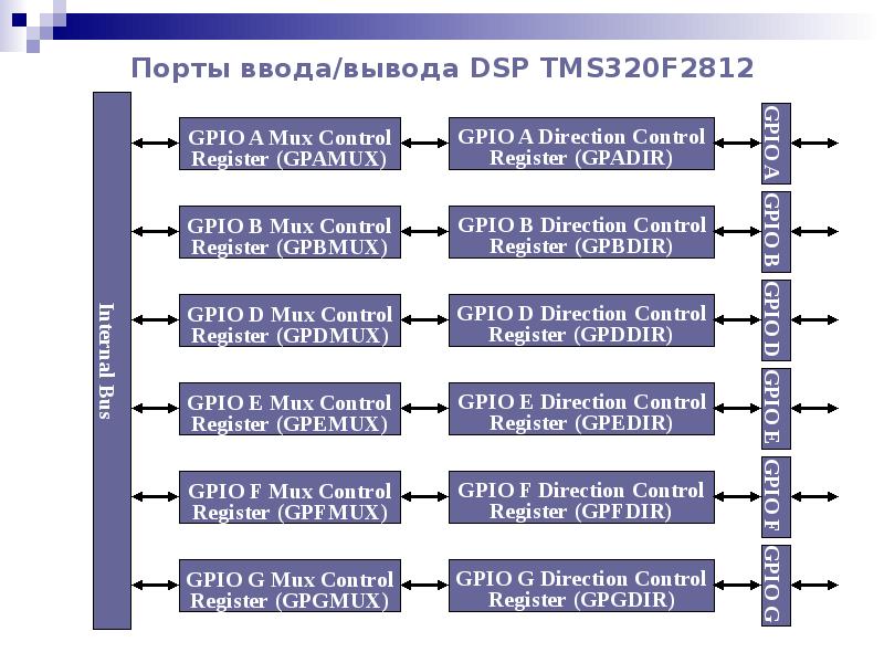 Порты ввода вывода презентация