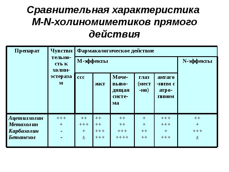 М н холиномиметики. Препараты м-холиномиметиков. М холиномиметики лекарственные средства. Холиномиметики классификация. Препарат м холиномиметик.