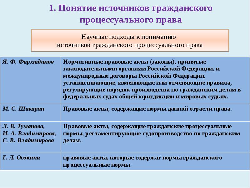 Процессуальное право рф план