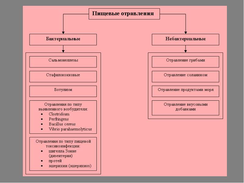 Пищевые отравления - rospotrebnadzor