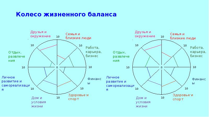 Колесо жизненного баланса презентация