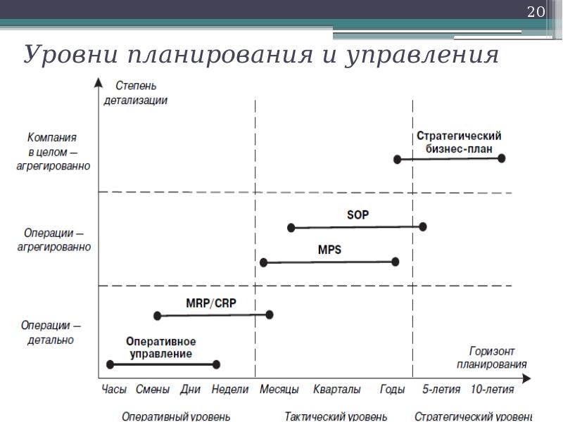 Уровни планирования и управления