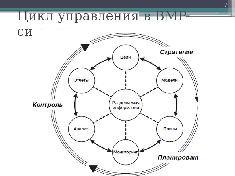 Управленческий цикл картинка