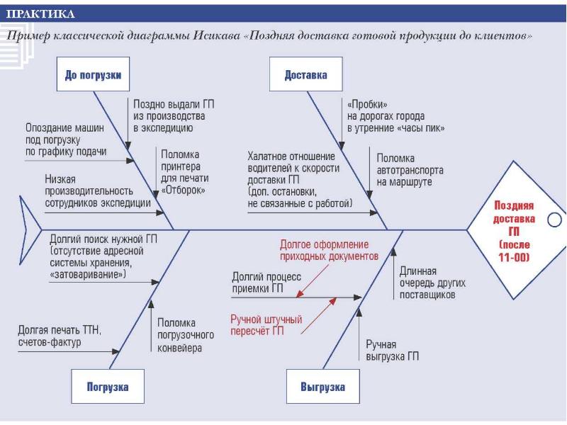 Доклад на тему диаграмма исикавы