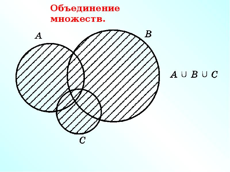 Нарисовать множество. Объединение множеств рисунок.