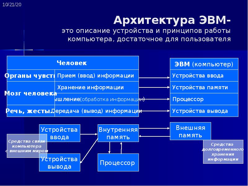 Схема устройства эвм