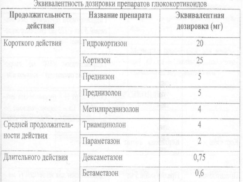 Эквивалент препарата. Преднизолон и дексаметазон сравнение. Дексаметазон эквивалент преднизолона. Преднизолон Длительность. Преднизолон надпочечниковая недостаточность.