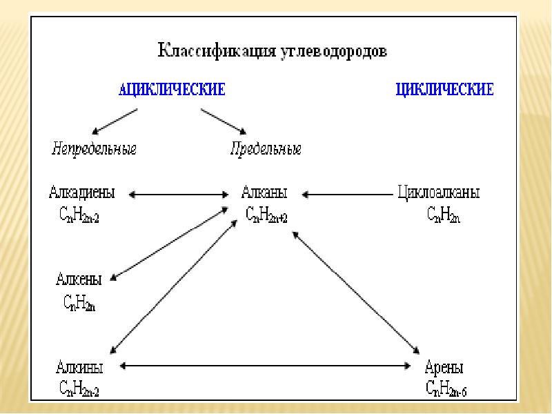 Генетическая связь органических веществ презентация