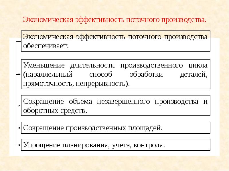 Содержание поточного метода. Эффективность поточного производства. Поточность производства это. Экономическая эффективность поточного метода строительства.. Принципы поточного производства.