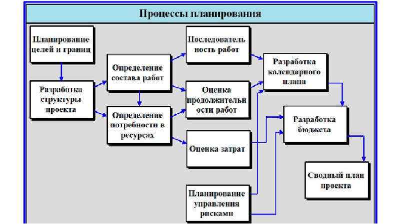 Понятие границ проекта