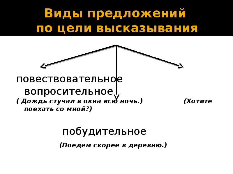 Виды предложений по цели высказывания 8 класс. Повествовательное предложение по цели высказывания. Цели высказывания повествовательные вопросительные побудительные. Повествовательное предложение побудительное предложение. Виды предложений повествовательное.