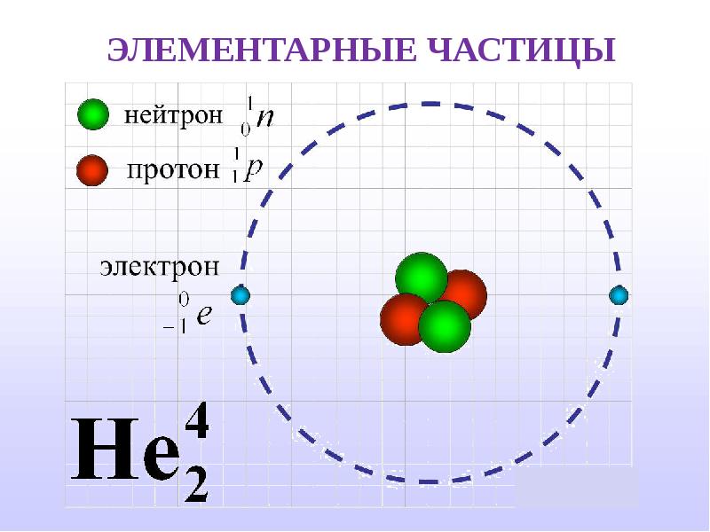 Презентация на тему элементарные частицы 11 класс