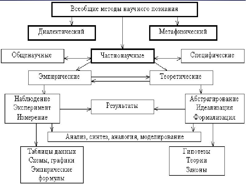 Составьте опорную схему по теме методы научного исследования