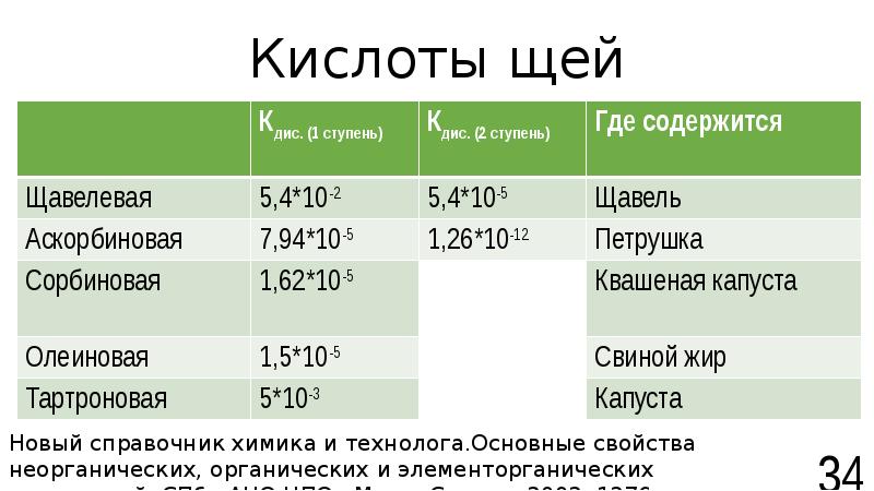 Тест щи. Структура запаса щей ткани.