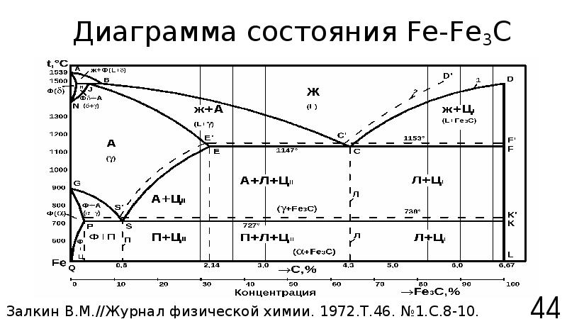 Диаграммы состояния это