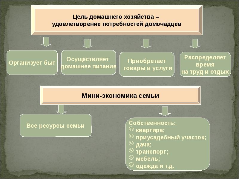 Презентация по обществознанию 7 класс домашнее хозяйство