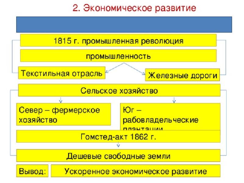 Сша до середины 19 века рабовладение демократия и экономический рост 9 класс презентация