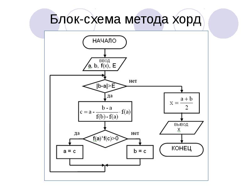 Блок схема алгоритма метода хорд