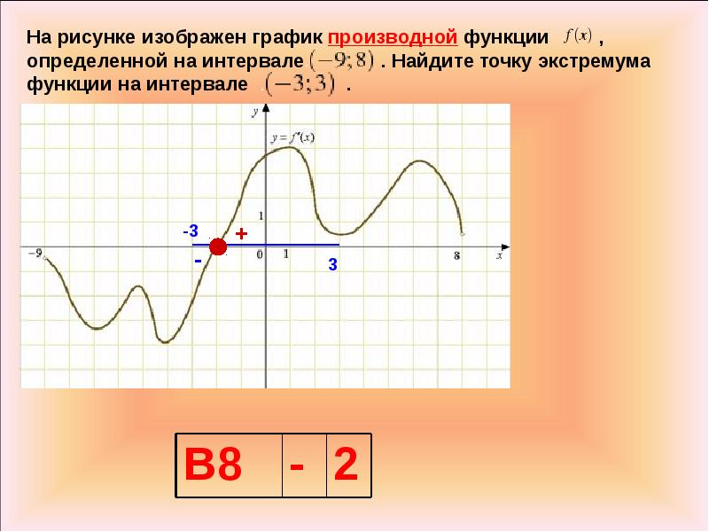 Точка пересечения касательной к графику. Точки экстремума на графике производной. Точки экстремума функции на графике производной. На рисунке изображен график производной функции. Экстремум функции на графике производной.