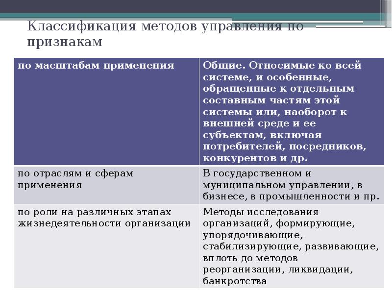 Понятие методов управления. Классификация методы управ. Классификация методов управления. Критерии классификации методов управления. Методы менеджмента классификация.