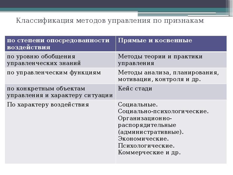 Методы управления презентация