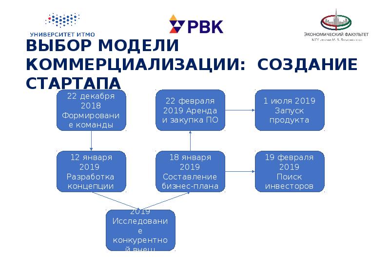 Модель коммерциализации проекта