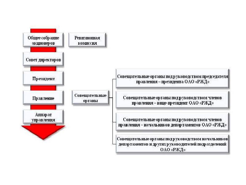 Состав оао ржд. Структура правления ОАО РЖД. Собрание акционеров РЖД. Комиссия ОАО РЖД. Структура акционеров РЖД.