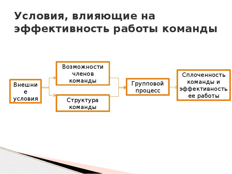 Условия воздействия. Эффективность работы команды. Влияют на эффективность работы команды:. Условия, влияющие на. Условия влияющие на управление персоналом.