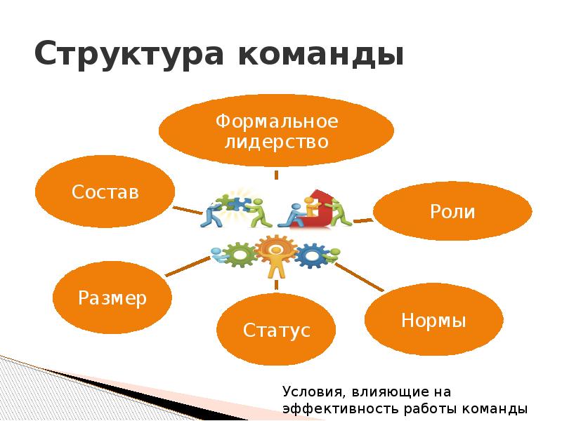 Структура команды. Структурирование команды. Строение команды. Структура команды презентация.