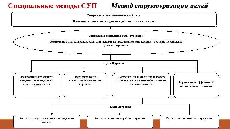 Способы структуризации. Методы структуризации. Метод структуризации целей. Методы структуризации проекта. Метод структуризации целей недостатки.