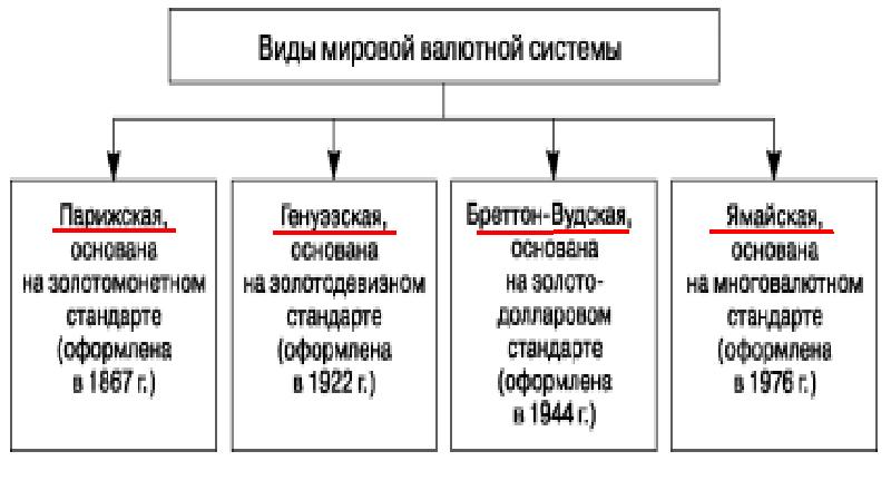 Структура валютной системы схема