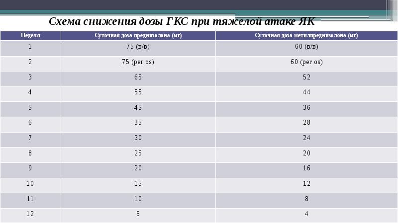 Снижение дозы преднизолона схема