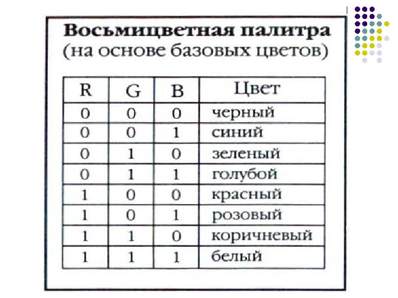 Таблица цветов информатика. Двоичный код восьмицветной Палитры. Восьмицветная палитра. Цвета в двоичном коде. Кодирование цветного изображения двоичным кодом.