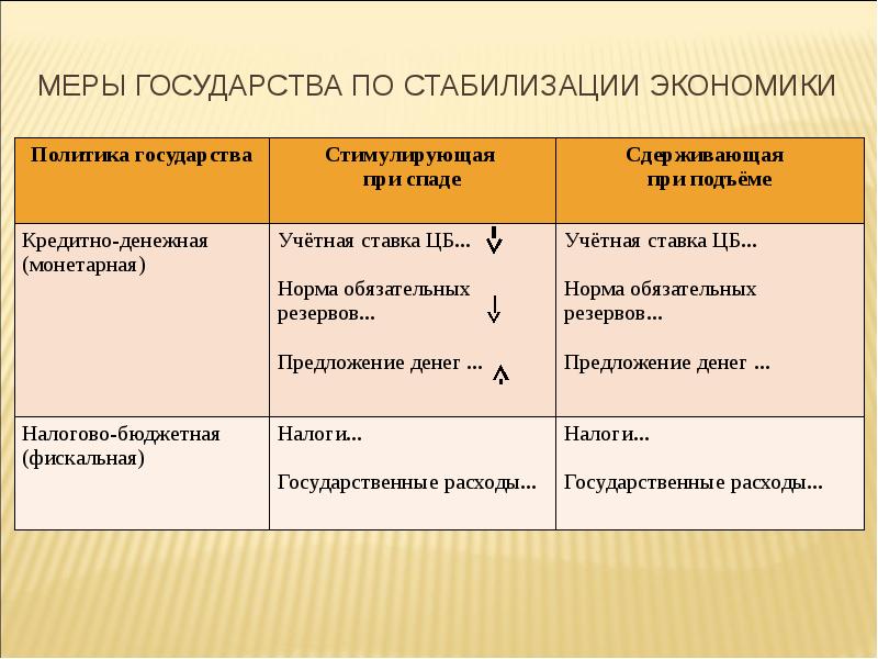 Циклическое развитие экономики презентация