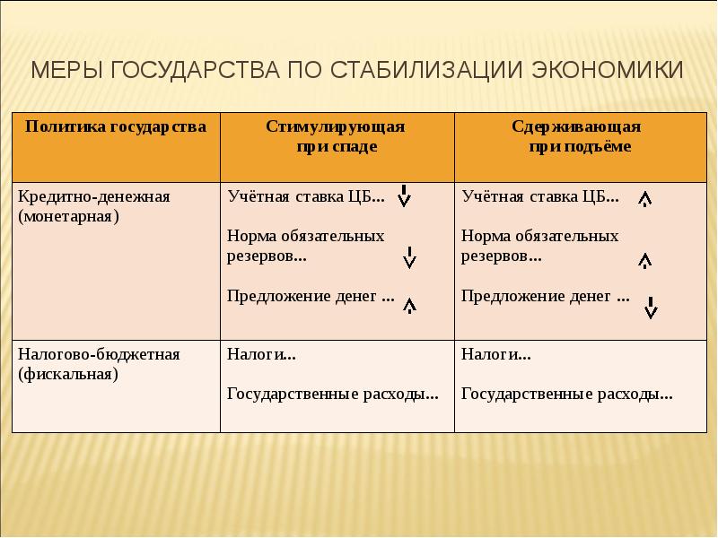 Цикличность экономического развития сложный план