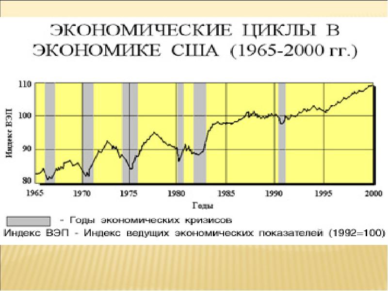 Экономический рост экономические циклы презентация 9 класс